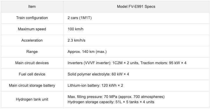 JR East, Hitachi and Toyota to Develop Hybrid (Fuel Cell) Railway Vehicles Powered by Hydrogen